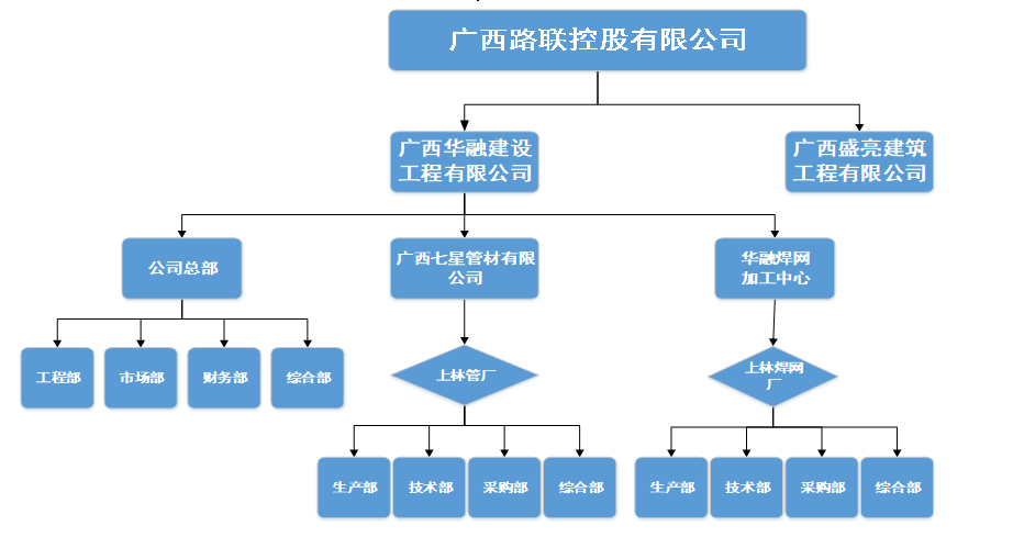 組織機(jī)構(gòu)